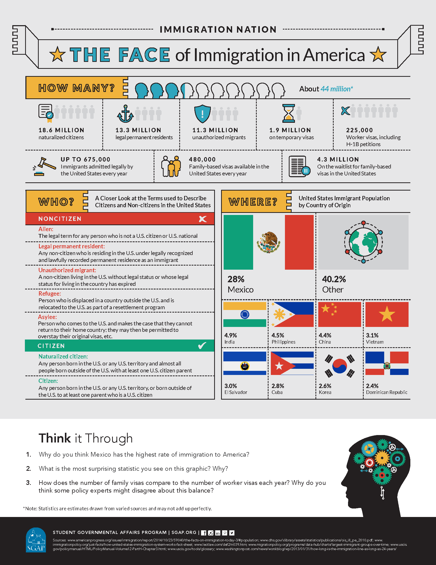 Immigration Nation: The Face of Immigration Infographic