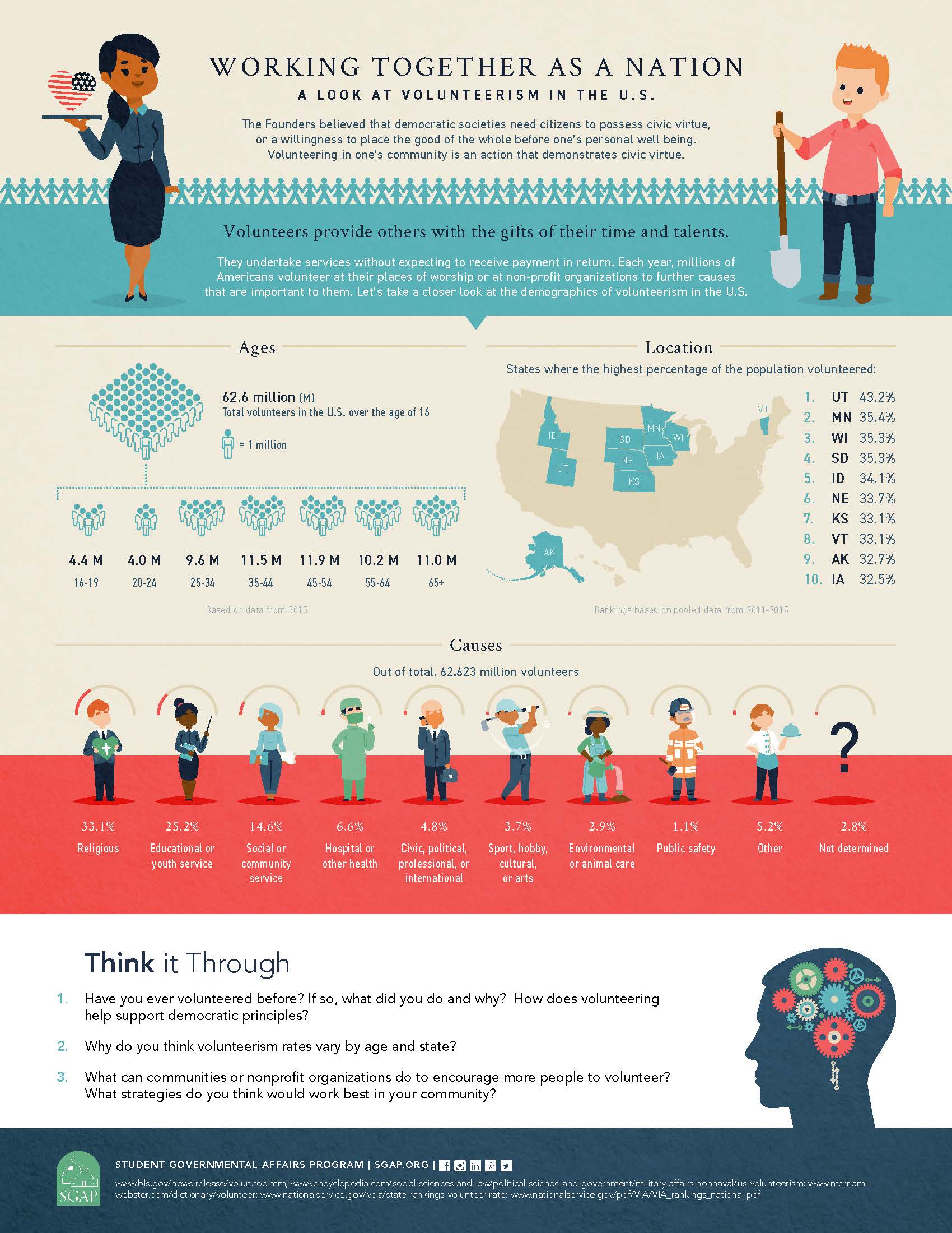 Volunteerism in the United States Infographic