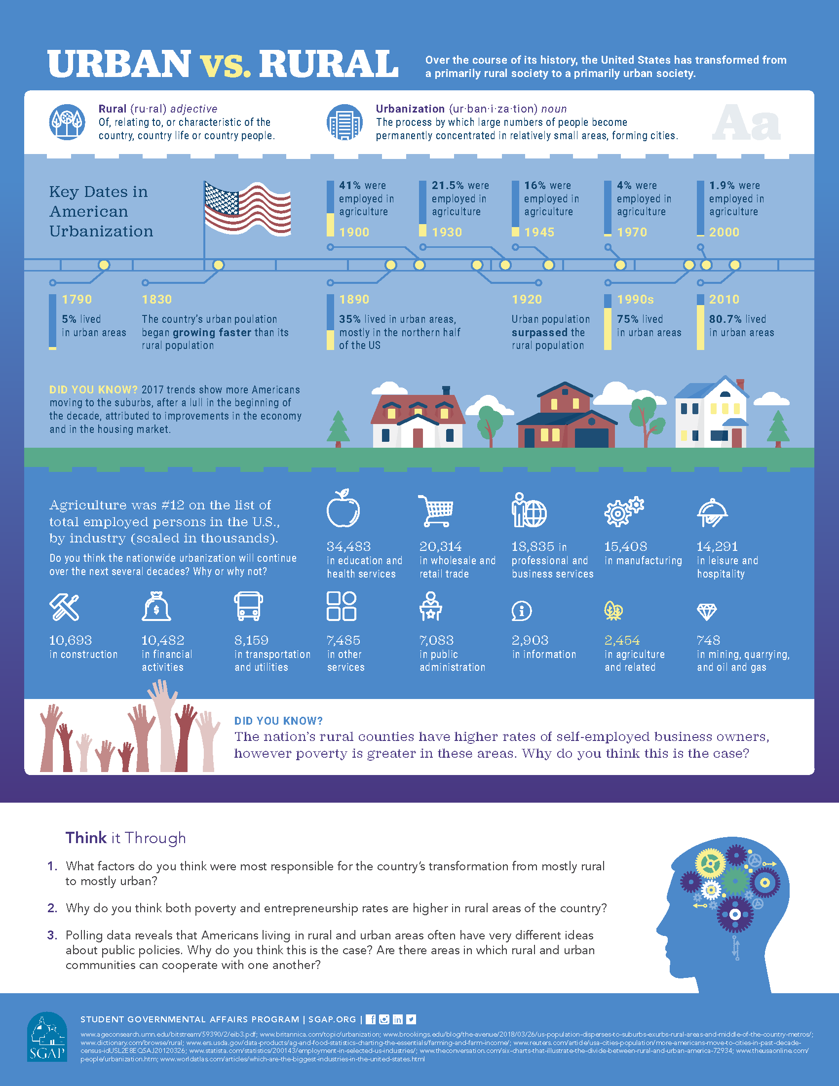 Urban vs. Rural in the United States Infographic