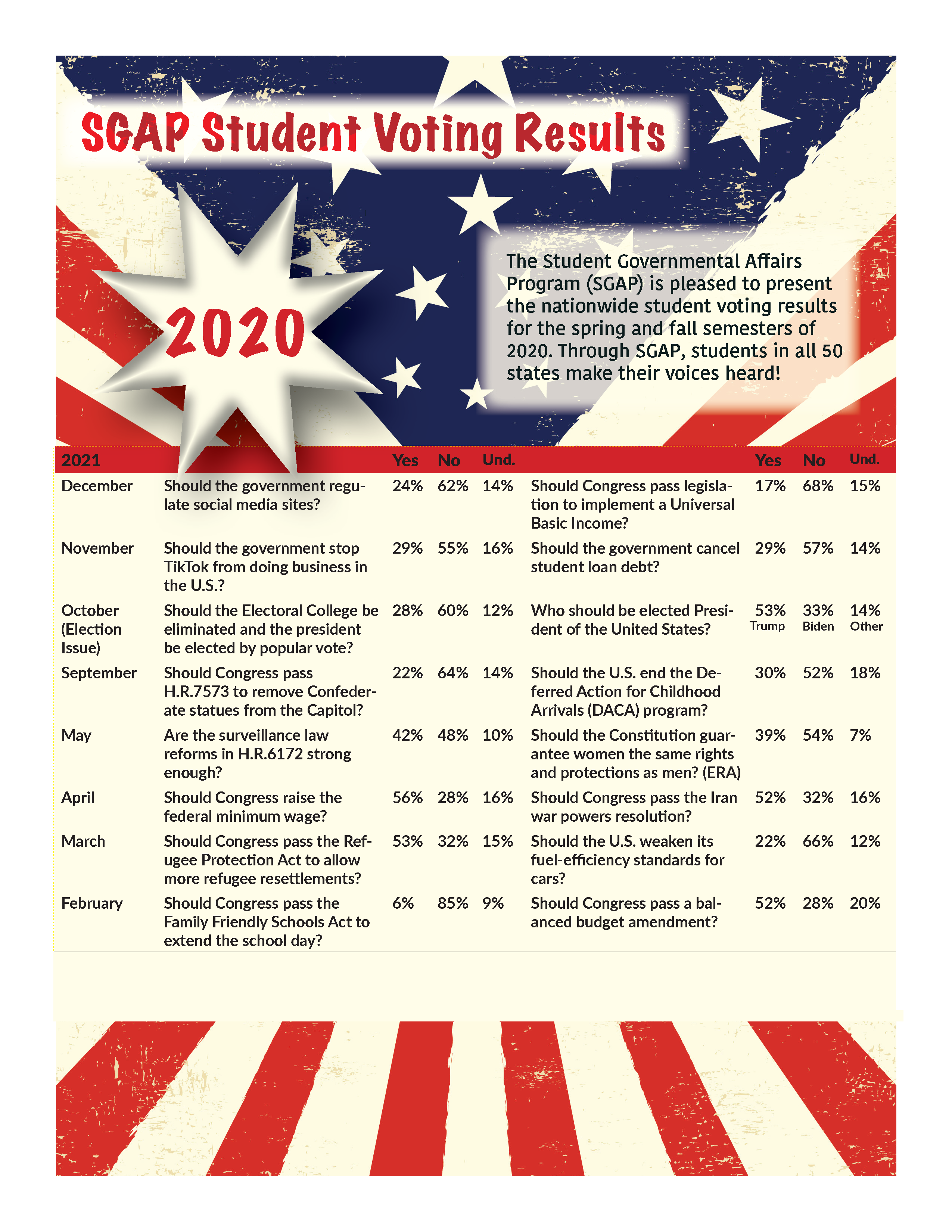 This image shows the nationwide student voting results from the SGAP student program for the 2021 topics.