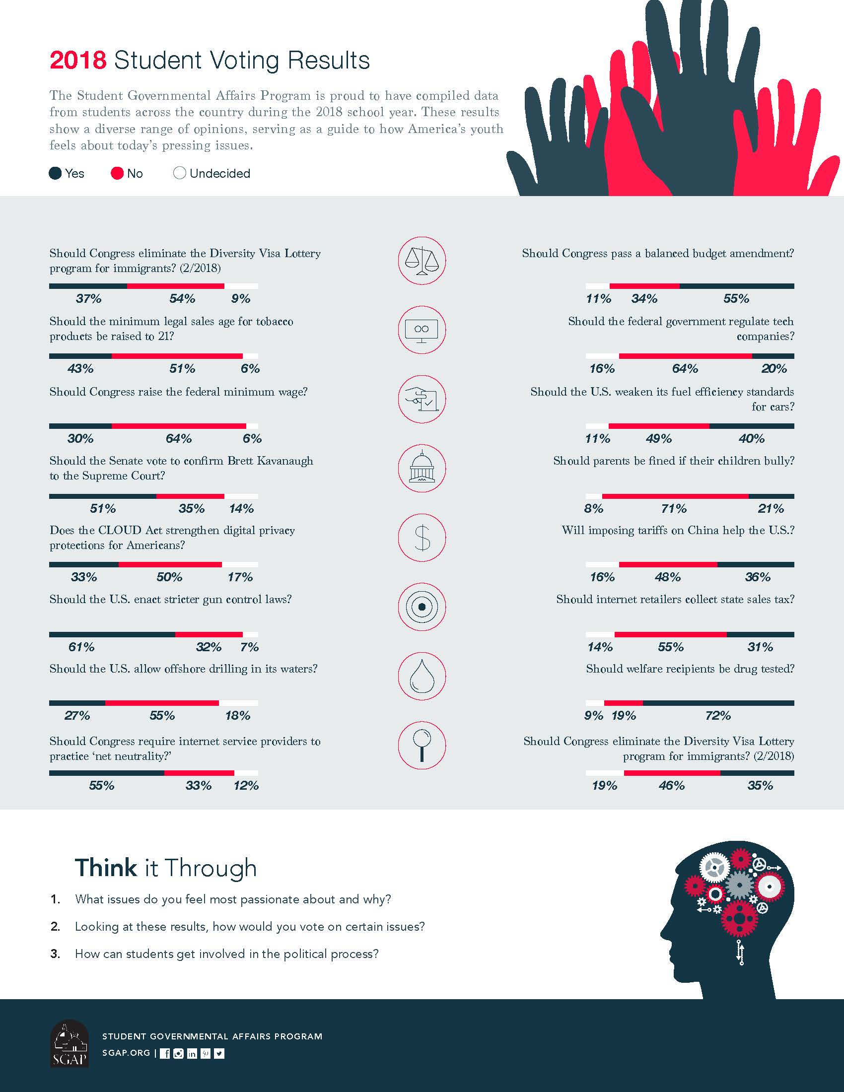 2019 SGAP Nationwide Student Voting Results Infographic