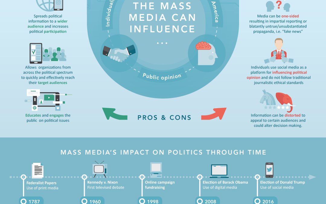How Mass Media Impacts Government and Politics Infographic