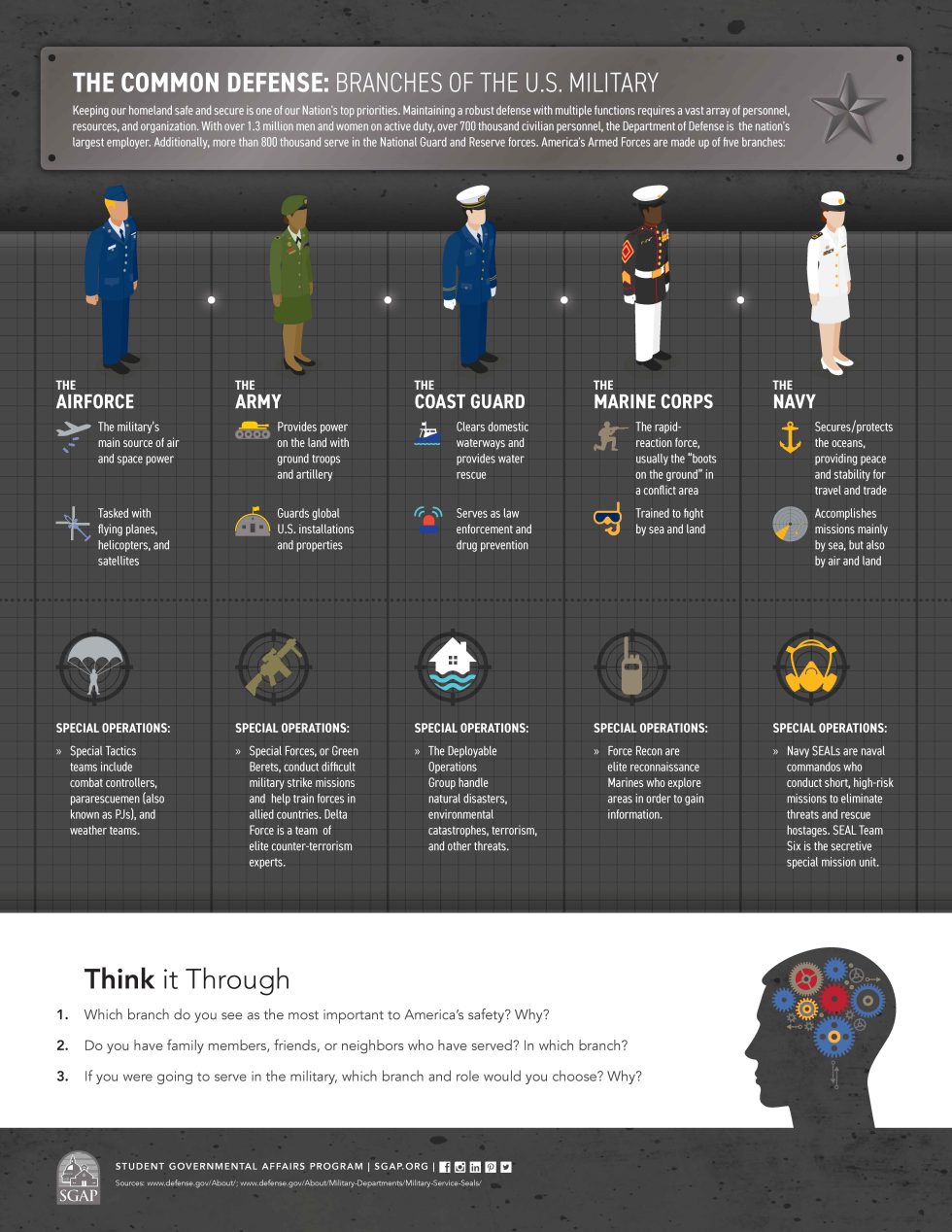 THE COMMON DEFENSE BRANCHES OF THE U S MILITARY Student the-common-defense-branches-of-the-u-s-military-student