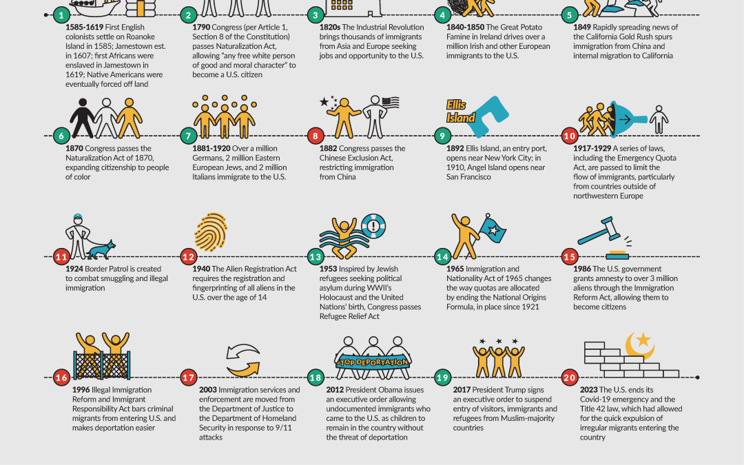 Immigration Nation: The History of Immigration Infographic 2023