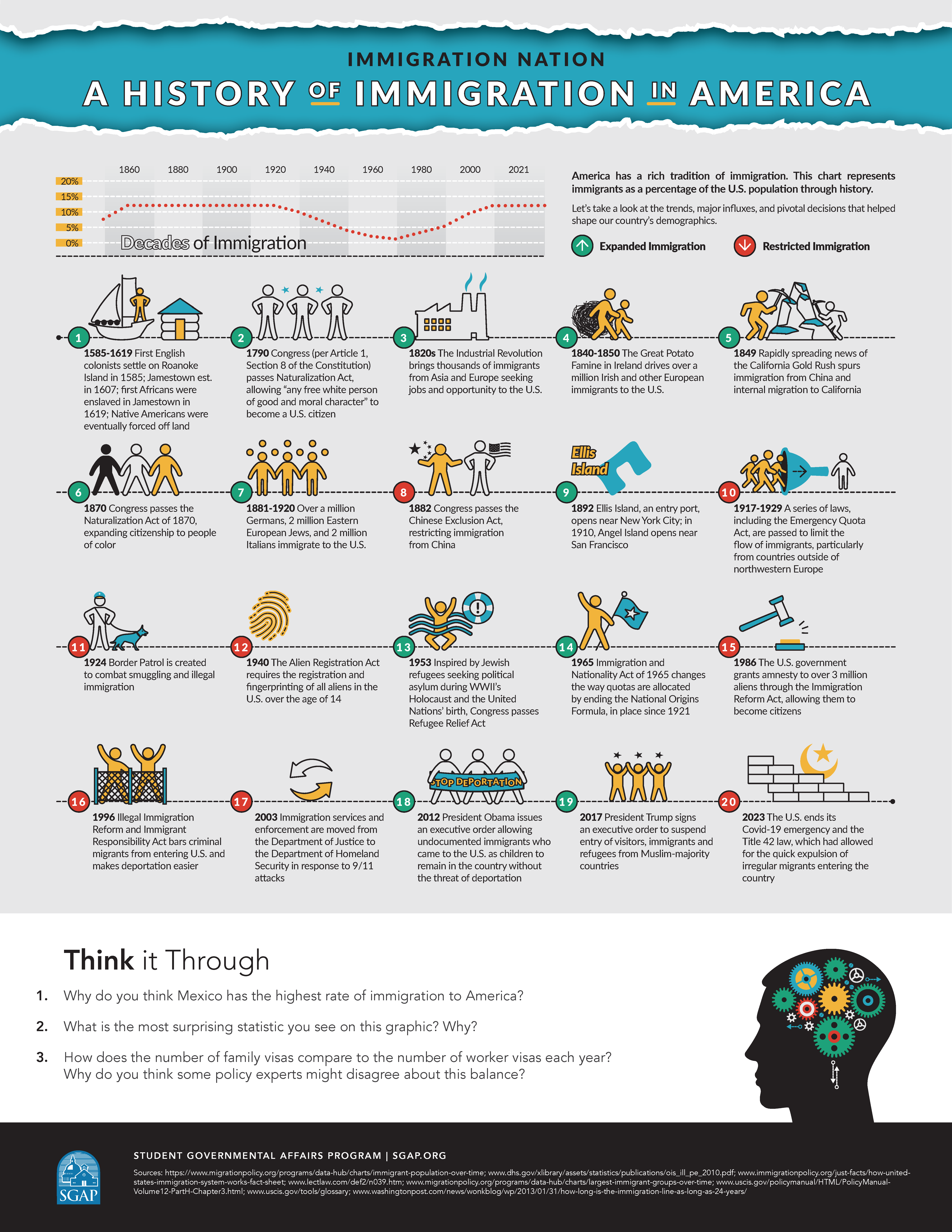 Immigration Nation: The History of Immigration Infographic 2023