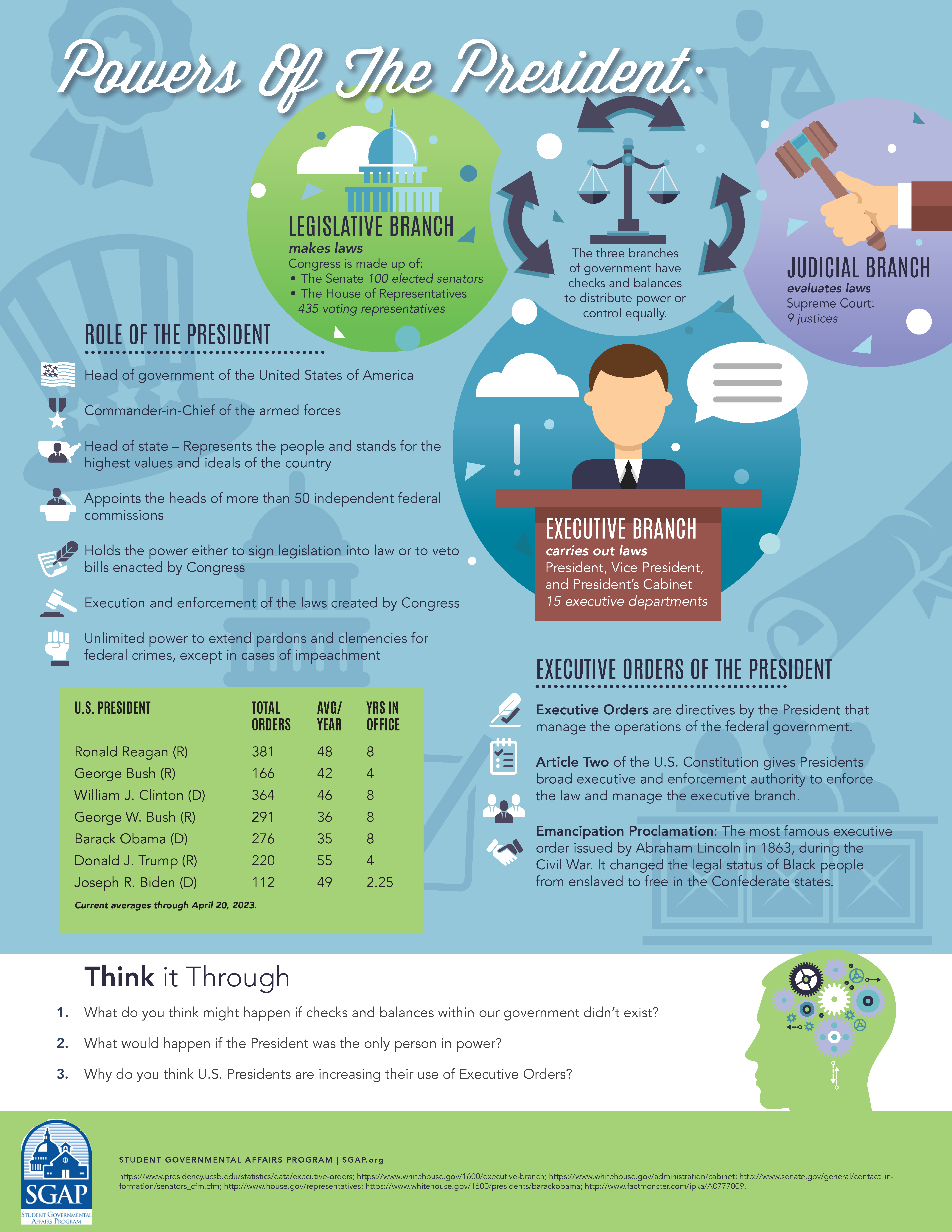 Powers of the President and Executive Orders Infographic 2023