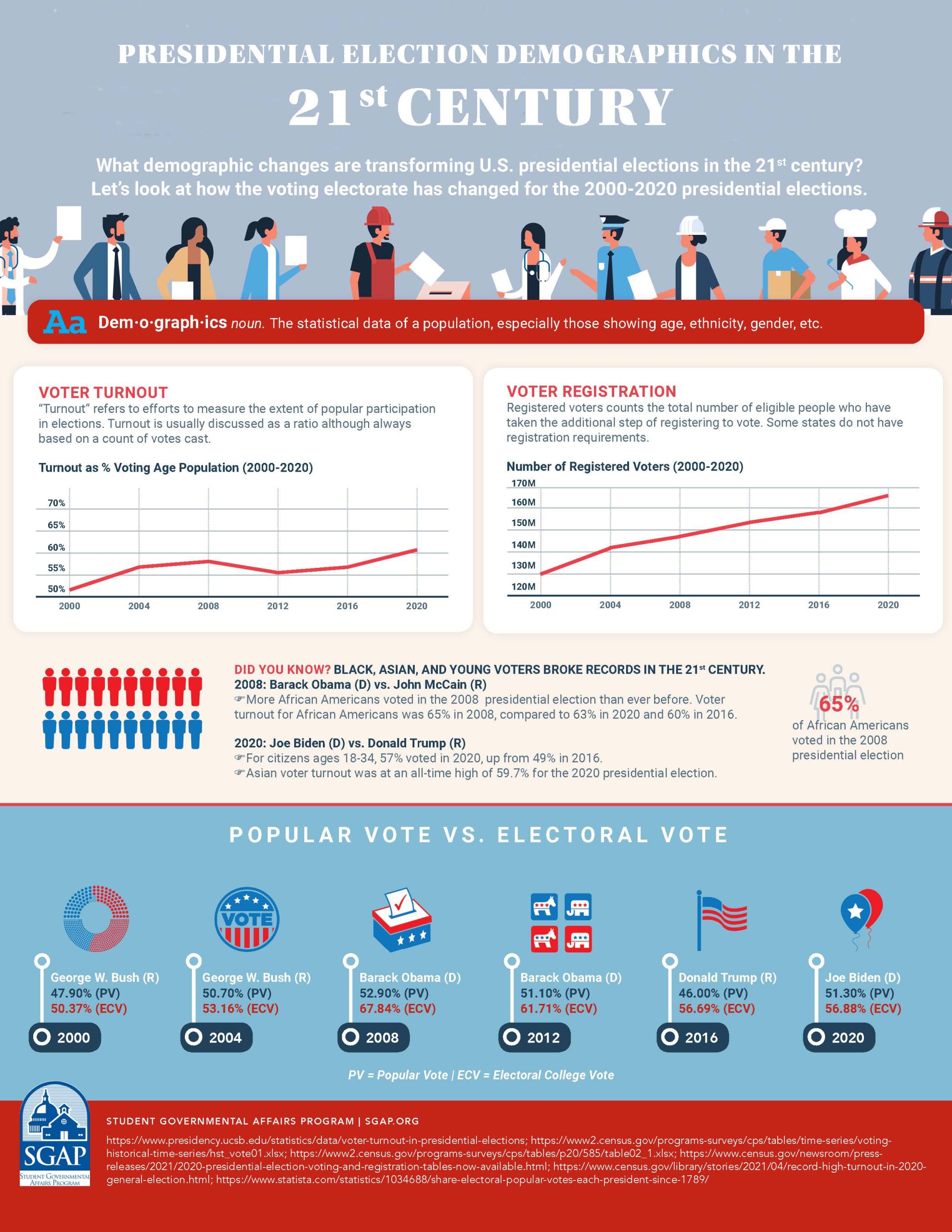 Presidential Election Demographics in the 21st Century Infographic